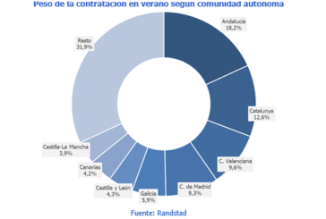 El verano generará 6.580 contratos en Navarra, un 3,6% menos que en 2021