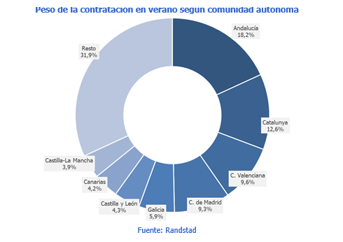 El verano generará 6.580 contratos en Navarra, un 3,6% menos que en 2021