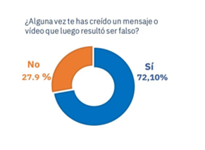 Un 72,1% de los españoles admite haber creído un mensaje que resultó ser falso
