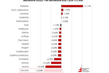 Navarra la comunidad con menos creación de empresas