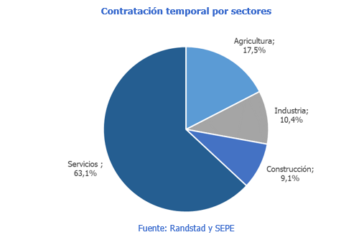 Aumentan los contratos de mayores de 45 en Navarra