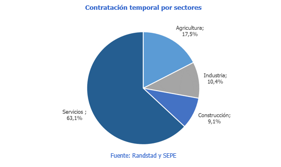 Aumentan los contratos de mayores de 45 en Navarra