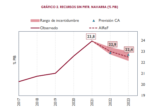 AIReF: Las previsiones de la Comunidad Foral de Navarra empeoran en 2022