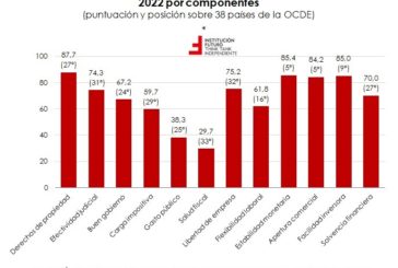 España continúa bajando en el ranking de libertad económica