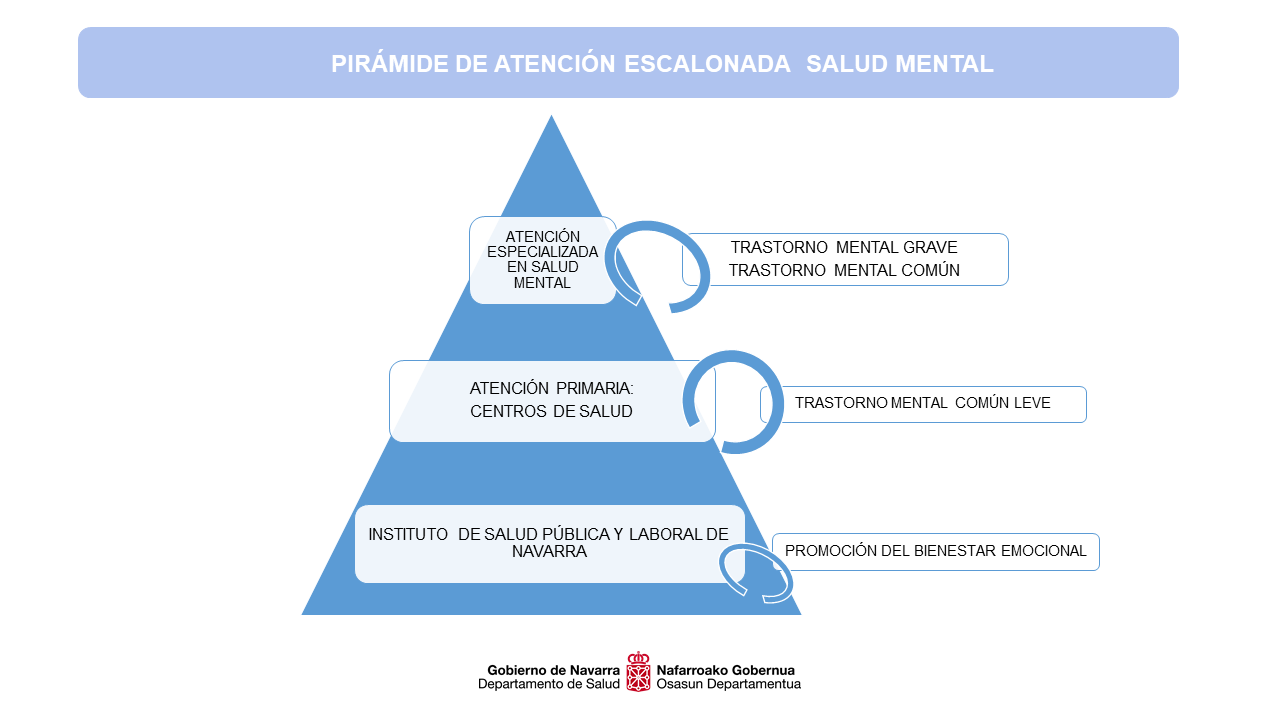 Se refuerza la atención psicológica en los Centros de Salud de Navarra