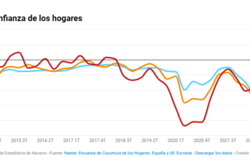 La confianza de los navarros se sitúa en un -31,2% en el último trimestre y muestra pesimismo