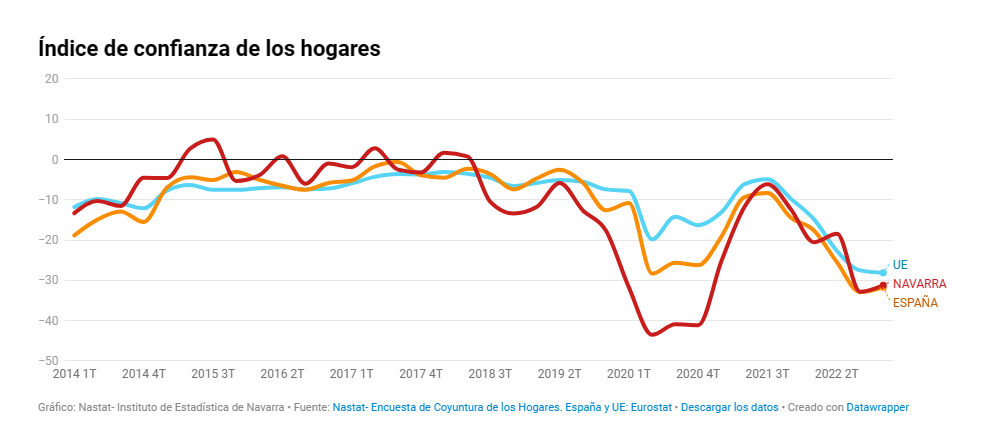 La confianza de los navarros se sitúa en un -31,2% en el último trimestre y muestra pesimismo
