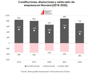 La creación de empresas baja en Navarra, la comunidad con mayor caída