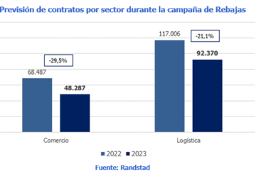 El empleo en Navarra bajará un -25,2% durante estas rebajas