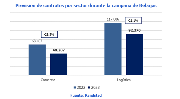 El empleo en Navarra bajará un -25,2% durante estas rebajas