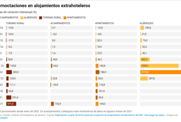 Ascienden las pernoctaciones extrahoteleras en Navarra