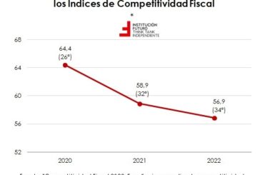 La competitividad fiscal en España 