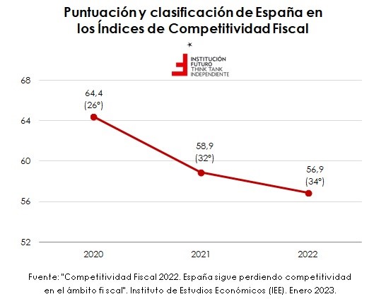 La competitividad fiscal en España «en caída libre»