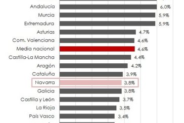 Evolución de las empresas gacela tras la pandemia, por CCAA