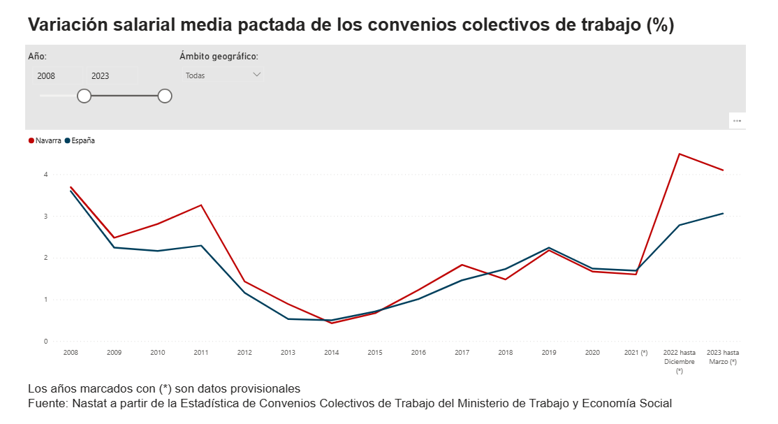 Continúan descendiendo los convenios colectivos en Navarra
