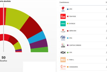 28M Parlamento.- UPN es la primera fuerza política, seguido de PSN y Bildu