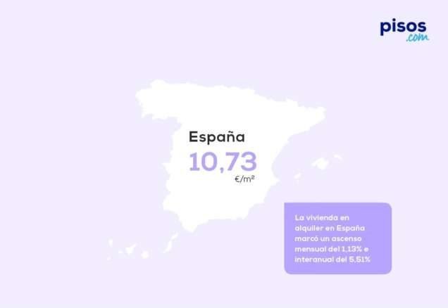 El precio del alquiler sube en España un 5,51%