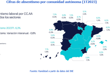 El absentismo laboral en Navarra se sitúa por encima del conjunto de España