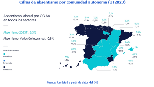 El absentismo laboral en Navarra se sitúa por encima del conjunto de España