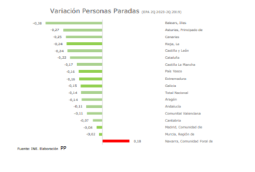 Alertan de que la Comunidad Foral de Navarra tiene un 18,26% más de parados
