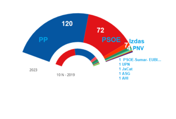 23J: El PP consigue mayoría absoluta en el Senado, PSOE y UPN obtienen 4 escaños