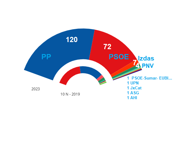 23J: El PP consigue mayoría absoluta en el Senado, PSOE y UPN obtienen 4 escaños