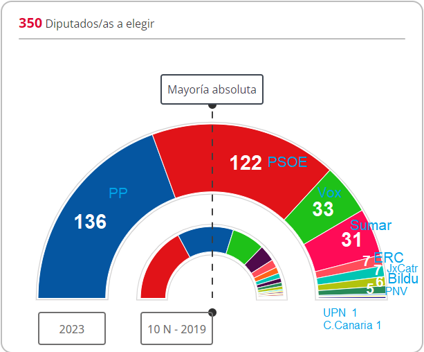 23J: El PP gana las elecciones con 47 escaños más que en 2019