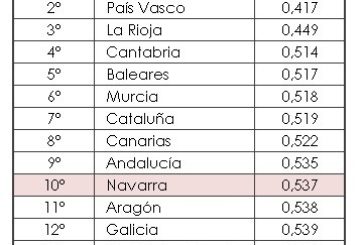 Libertad económica por CCAA, Navarra en el décimo puesto