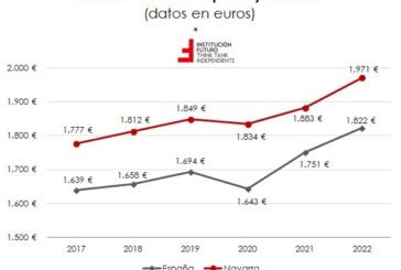 Navarra entre las CCAA con salario más alto que la media de todo España