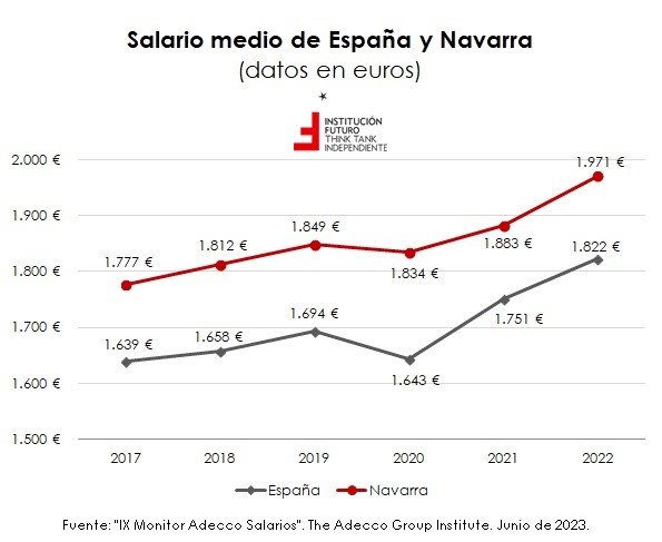 Navarra entre las CCAA con salario más alto que la media de todo España