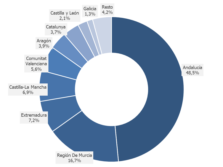 La contratación de agricultura en Navarra baja un – 23% en 2023