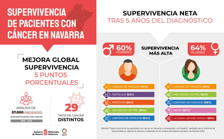 Mejora la supervivencia de las personas con cáncer en Navarra