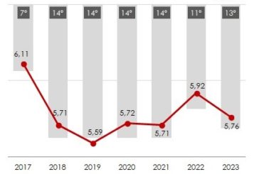 Competitividad fiscal en España por CCAA, Navarra en 13º puesto