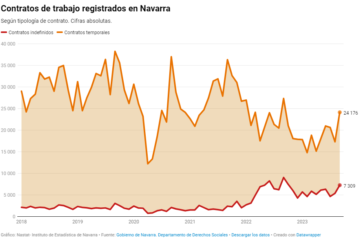 Descienden los contratos laborales infefinidos y temporales en Navarra