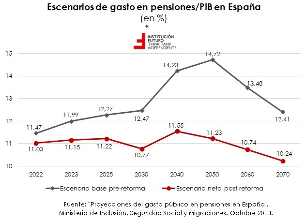 Proyecciones del gasto público en pensiones en España