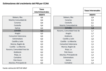 Navarra una de las CCAA con menor crecimiento interanual e intertrimestral del PIB
