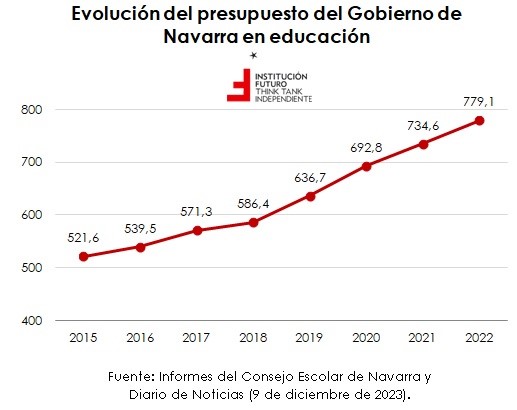 Navarra una de las comunidades que más gasta en Educación y que más empeora, según PISA