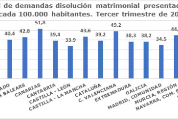 Aumenta la disolución matrimonial en España un 0,5% más en el tercer trimestre