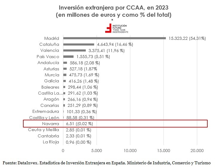 Navarra una de las comunidades española con menos inversión extranjera