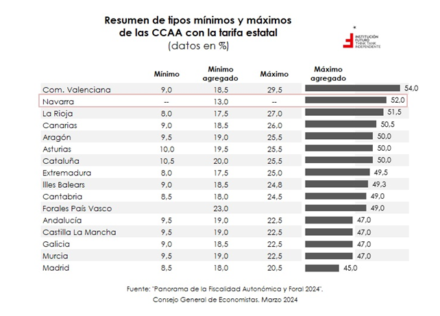 Navarra la comunidad española donde más IRPF pagan las rentas de 20.000 euros