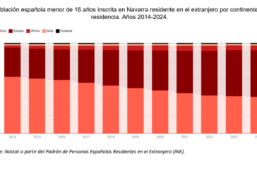 La población española residente en el extranjero e inscrita en Navarra aumenta un 3,8% durante el año 2023