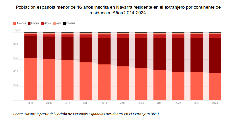La población española residente en el extranjero e inscrita en Navarra aumenta un 3,8% durante el año 2023