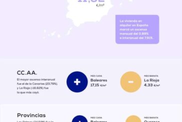 El precio del alquiler en España sube un 7,91% frente al año pasado