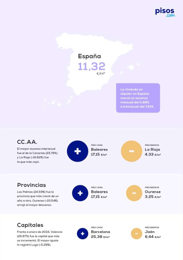 El precio del alquiler en España sube un 7,91% frente al año pasado