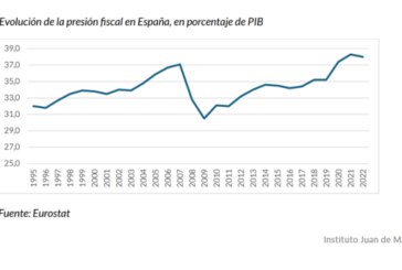 La etapa de Sánchez concentra la mayor subida de la carga fiscal en los últimos 30 años