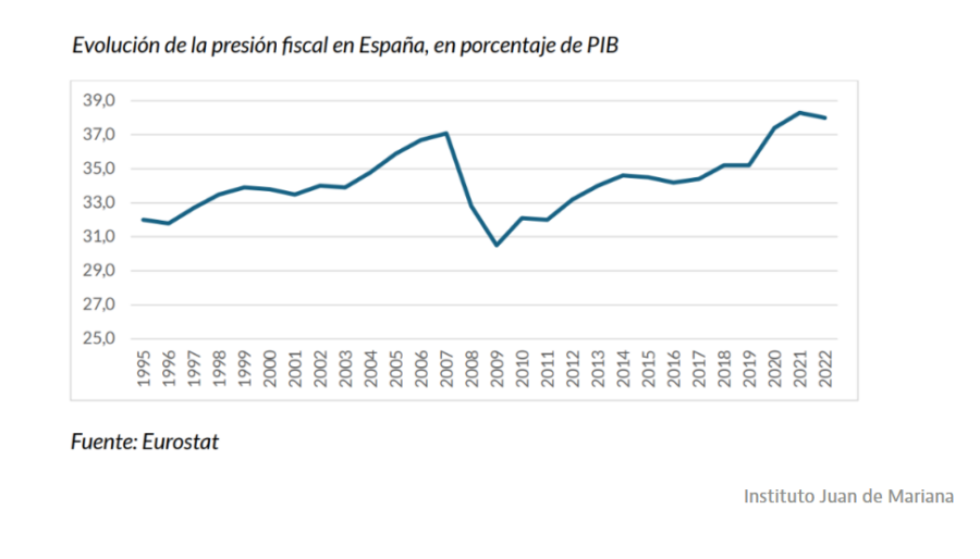 La etapa de Sánchez concentra la mayor subida de la carga fiscal en los últimos 30 años