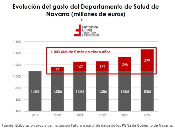 Navarra duplica las listas de espera y las quejas a pesar de incrementar el gasto en cinco años
