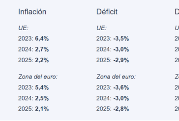 La Comisión Europea prevé una expansión gradual en medio de elevados riesgos geopolíticos