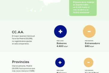 El precio de la vivienda en España sube un 10,51% frente a 2023