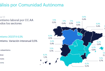 La tasa de absentismo repunta hasta el  6,9% en Navarra al cierre de 2023
